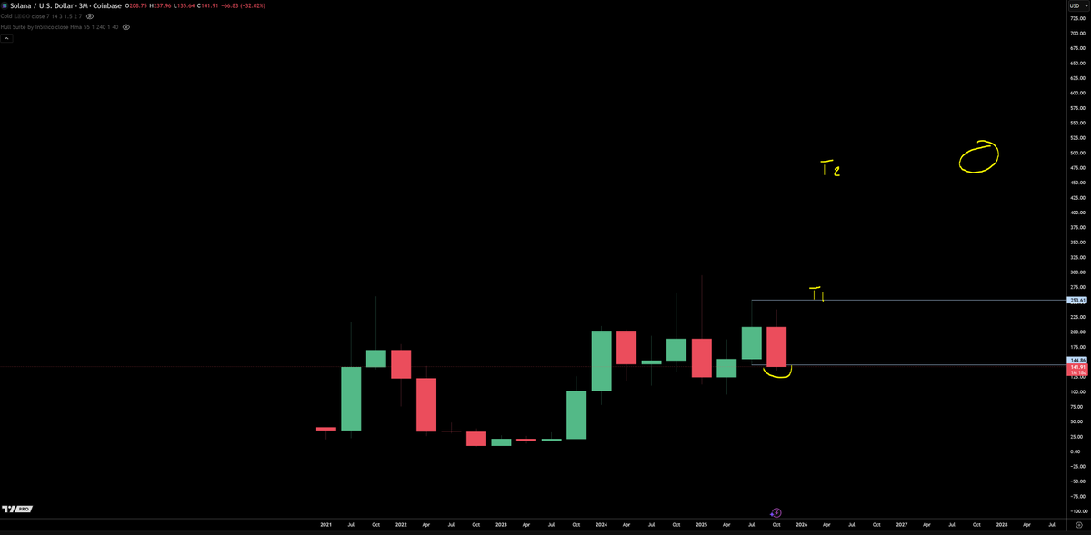 trader1sz's tweet photo. $SOL - started to load up spot. will do leverage once we reclaim previous quarter low. t1 is previous quarter high. t2 can manage as things unfold https://t.co/qFjnl0HkEc