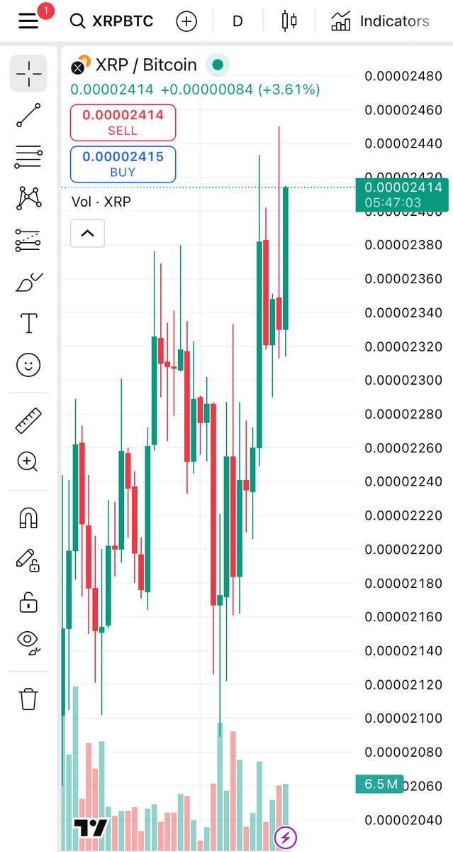 $XRP/$BTC daily looks great here!
#XRP remain resilient despite the bubble shakeout condition 🫡😉