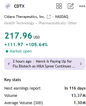 🚀 $CDTX surged today!

Strong momentum in biotech stocks and growing market confidence in their anti-infective drug pipeline drove the share price higher. Strong inflows into the sector further fueled the breakout rally. 

👉wa.me/12342817070

#Stocks #Trading #Profits