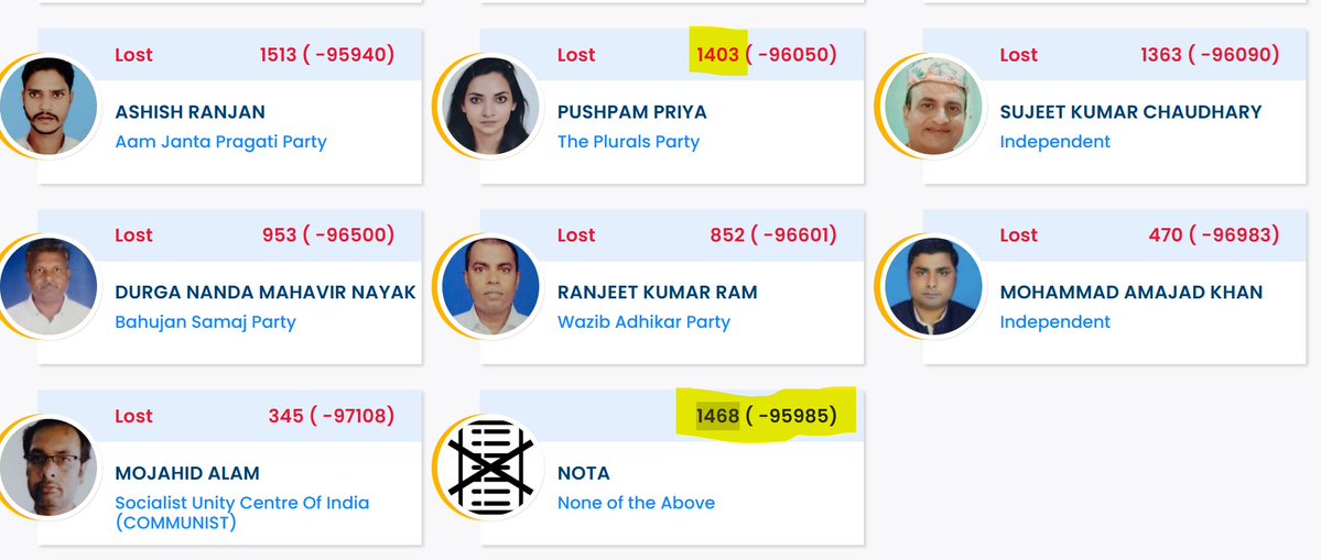 amitsinghpal's tweet image. Even NOTA got more votes than @pushpampc13 ..
#Bihar #BiharElection2025 #BiharElections