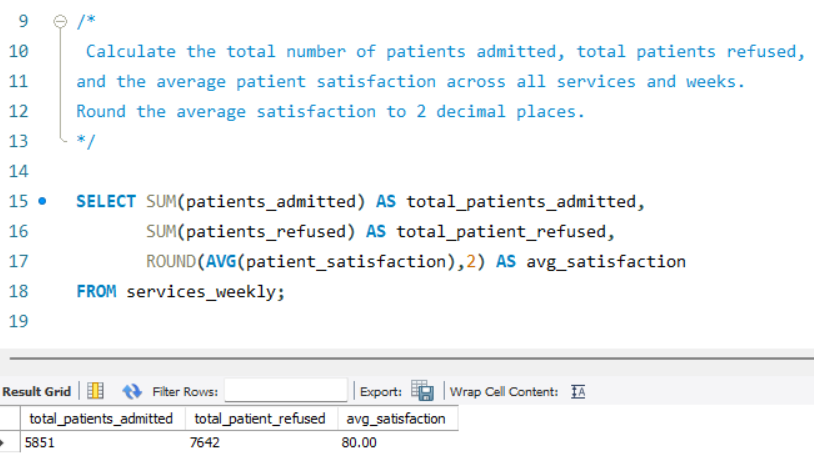 UtekarSaiprasad's tweet image. Day 5/21 ✅ — #21DaysOfSQLChallenge
By @IndianDataClub | Sponsored by @dpdzero 

Topic: Aggregate Functions 📊
COUNT • SUM • AVG • MIN • MAX

Quick Tips:
• ROUND() for cleaner AVG
• Alias for readable output

#SQLWithIDC #DataAnalytics #SQL