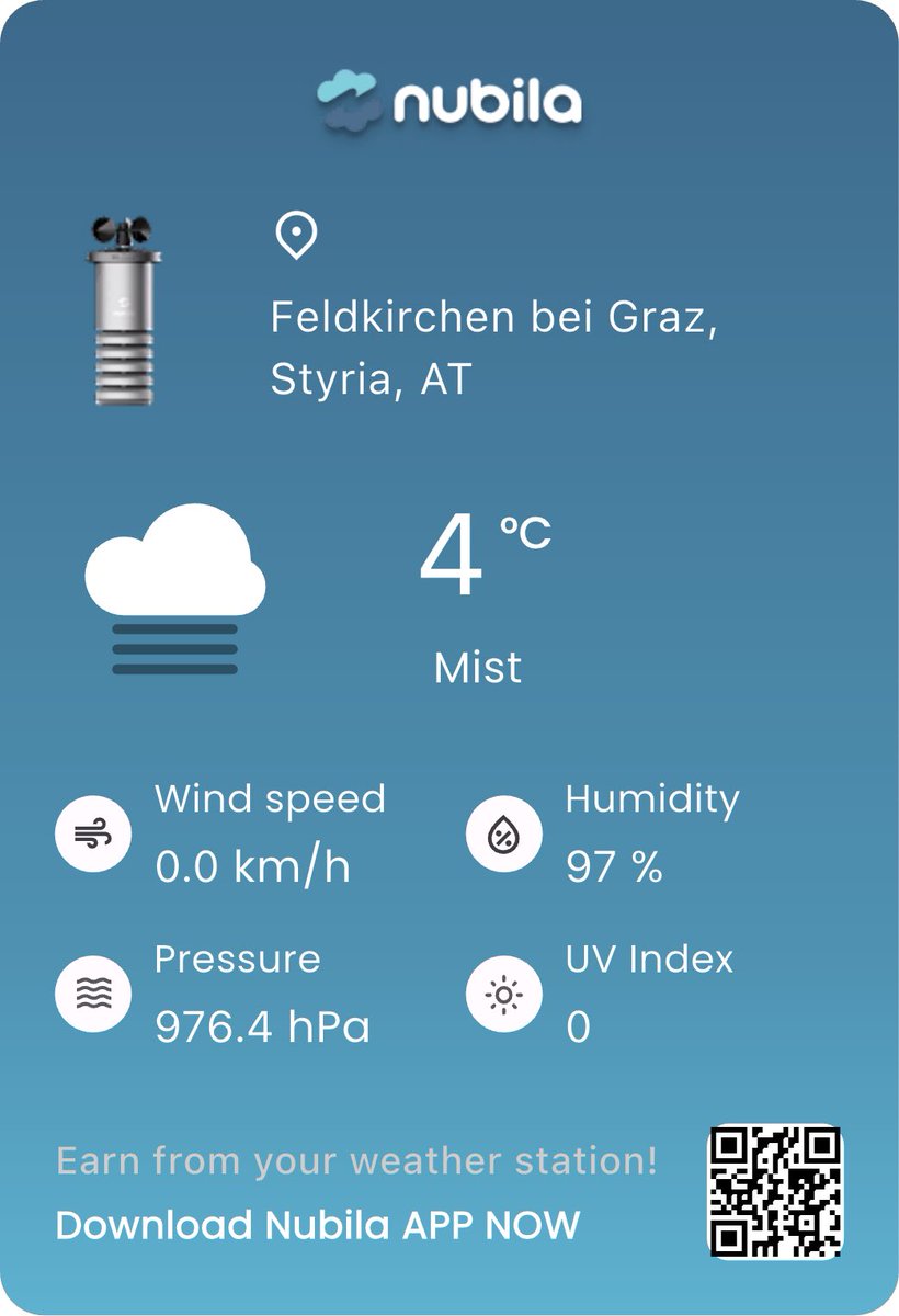 CryptoWolF_33's tweet photo. I'm sharing today's real-time weather from Feldkirchen bei Graz, Styria, AT on the @nubilanetwork. 🌡️4°C, 💧97%, 💨0.0km/h, 📊976.4hPa, ☀️UV:0. Join me and earn rewards for spreading real-world weather! 🌤️ #MarcoWeather #Nubila #WeatherToEarn https://t.co/wM7j1PQNaN