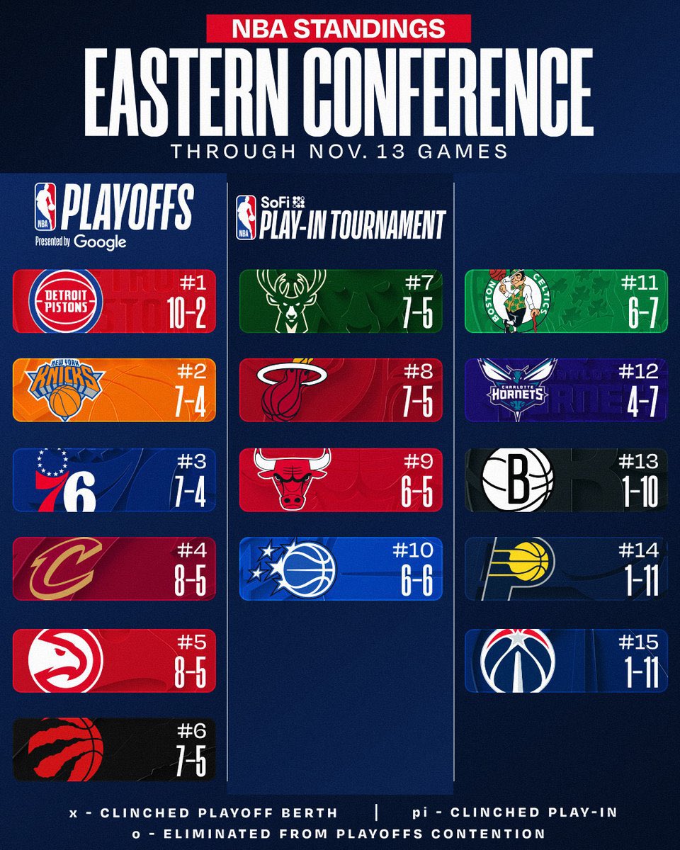 nyksource's tweet image. The Knicks moved back up one spot to the second seed from the third seed following last nights’s NBA’s games. 🔥👏

📸: @nba.

#OGAnunoby #NBA #NBAStandings #NewYorkForever #nyksource