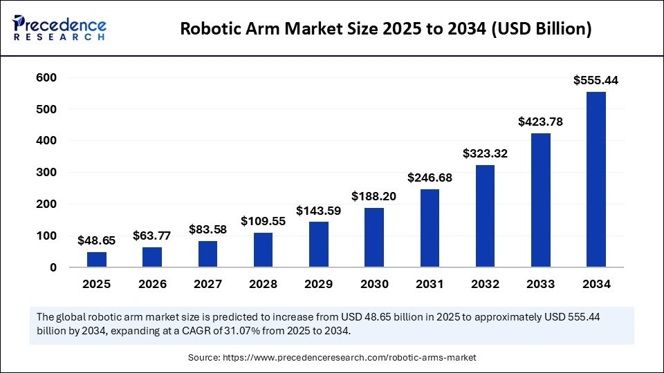 Forma_Robotics's tweet image. The global robotic-arm market is growing way faster than most people realize.
It’s projected to surge from around $48B in 2025 to over $550B by 2034 - a huge wave driven by automation, AI, and the push for smarter, more efficient manufacturing.

What’s behind it?
• Industry 4.0…