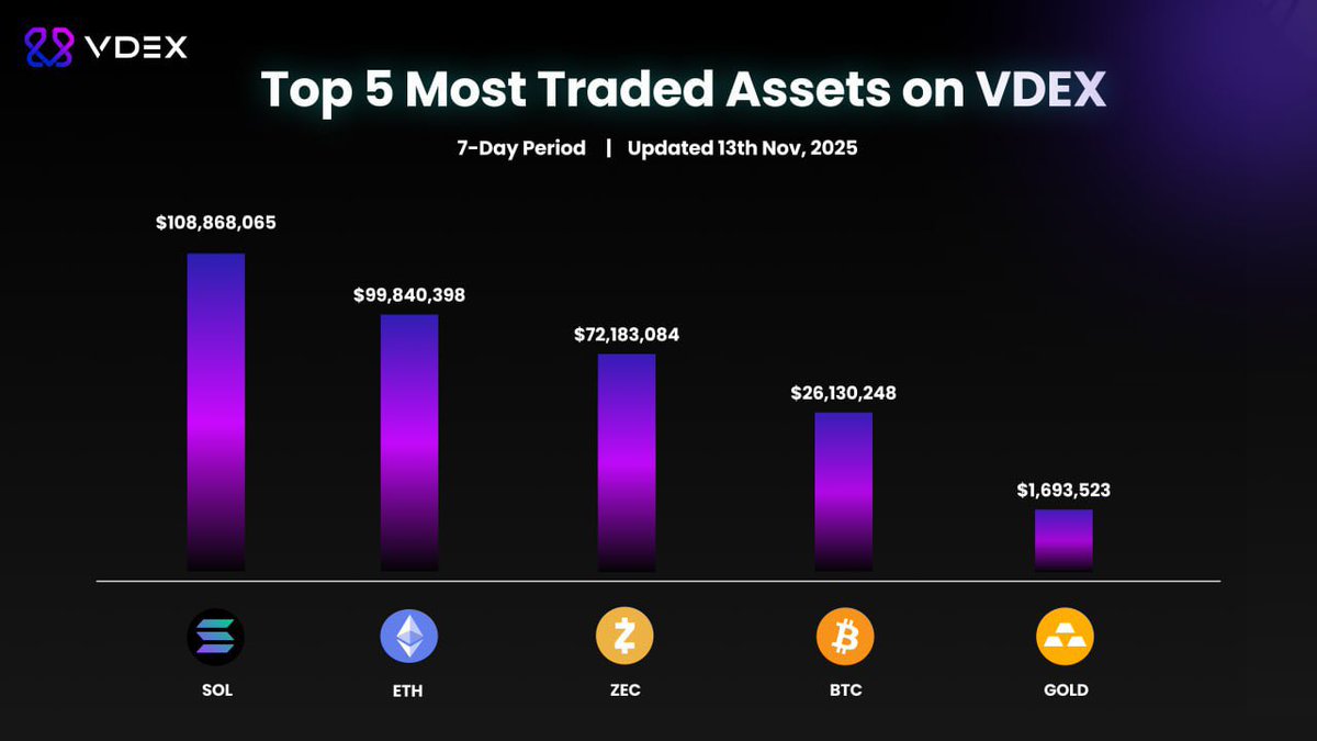 VDEX is on FIRE this week. 

SOL ran the table with $108M in volume, with ETH and ZEC chasing hard behind. 

And surprisingly… BTC takes the #4 spot!

Top 5 most traded assets in the last 7 days:

1. SOL $108,868,065
2. ETH $99,840,398
3. ZEC $72,183,084
4. BTC $26,130,248
5.