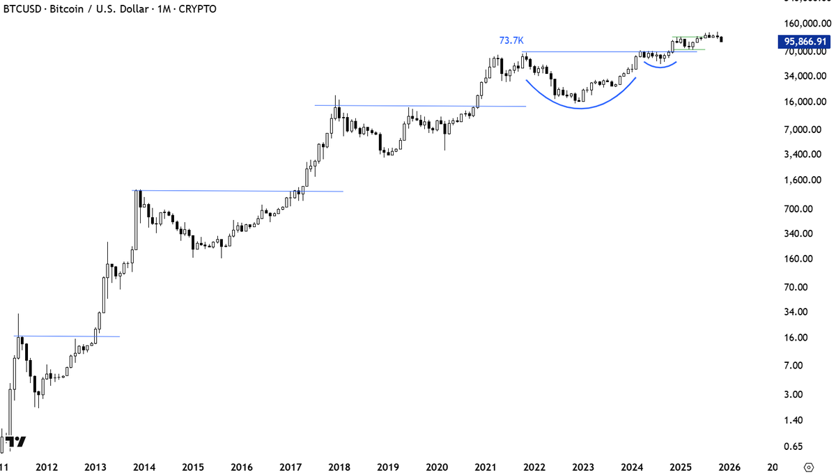 TechCharts's tweet photo. Well, after every breakout to all-time highs in the past, $BTCUSD used to accelerate with long monthly candles. 

While breakout above 73.7K produced that long monthly candle, back to back monthly strength did not follow the previous price structures. Once again this shows that the character of this instrument changed due to ownership. 

With the failure of 109K support, I stated looking at 73.7K support.