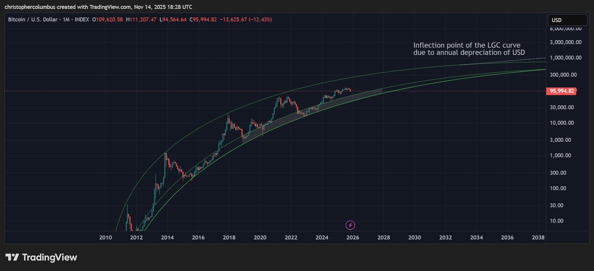 davthewave's tweet image. Those that have planned to trade BTC over the '4-year cycle' must find themselves in a bit of a dilemma - do they sell now or do they look for higher prices?

Better to sit on a core BTC position and trade/ speculate in something else.