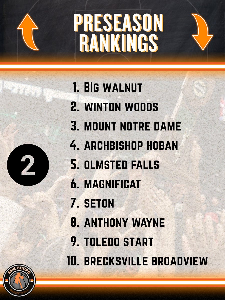 SheHoopsBball's tweet image. GIRLS BASKETBALL SEASON IN OHIO HAS ARRIVED!

We take a look at the She Hoops preseason state rankings. A lot of room for movement, first games 7 days away!

#SheHoops #Ohio