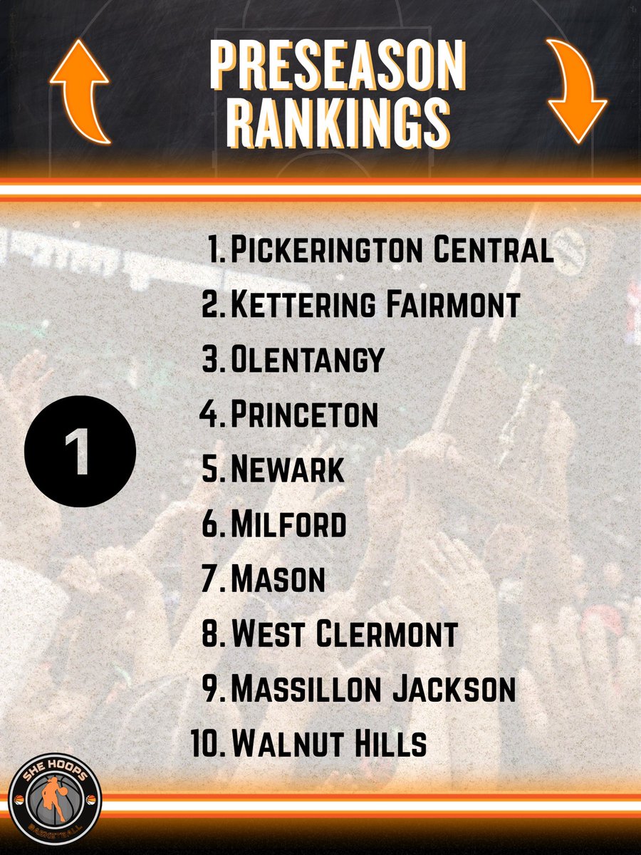 SheHoopsBball's tweet image. GIRLS BASKETBALL SEASON IN OHIO HAS ARRIVED!

We take a look at the She Hoops preseason state rankings. A lot of room for movement, first games 7 days away!

#SheHoops #Ohio