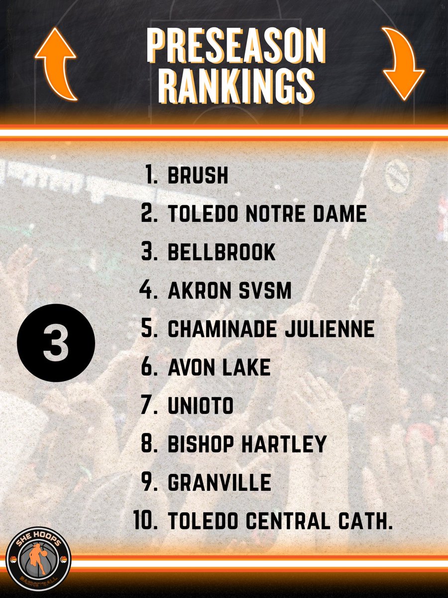 SheHoopsBball's tweet image. GIRLS BASKETBALL SEASON IN OHIO HAS ARRIVED!

We take a look at the She Hoops preseason state rankings. A lot of room for movement, first games 7 days away!

#SheHoops #Ohio