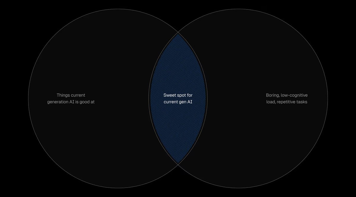 The sweet spot for the best agentic success is "human work with low cognitive load and high repetition" 
Great article by <a href="/cramforce/">Malte Ubl</a>