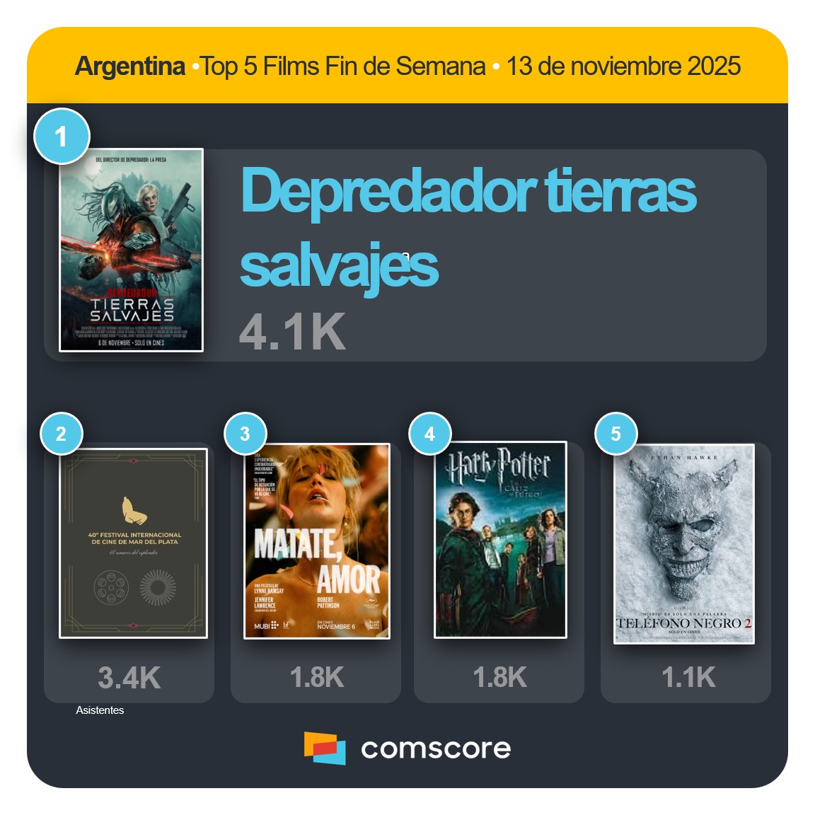 Comscore Movies Arg (@csmoviesarg) on Twitter photo 