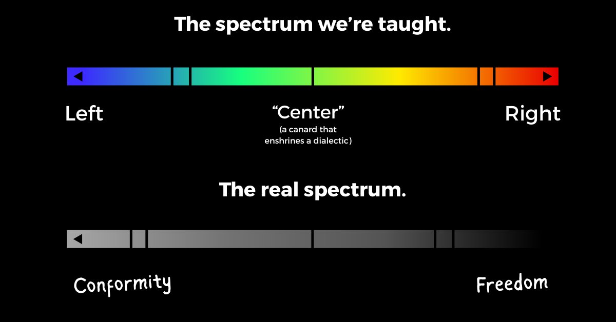 ashermost's tweet image. Classical #liberalism and classical #conservatism have more in common with each other than either do with modern #Progressivism or #MAGA — #Democrat or #Republican — #Neoliberal or #Neocon. Both of those poles are mechanisms of statism and control, machine politics and division.