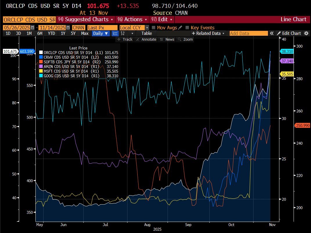 CDS on the rise on all AI capex.