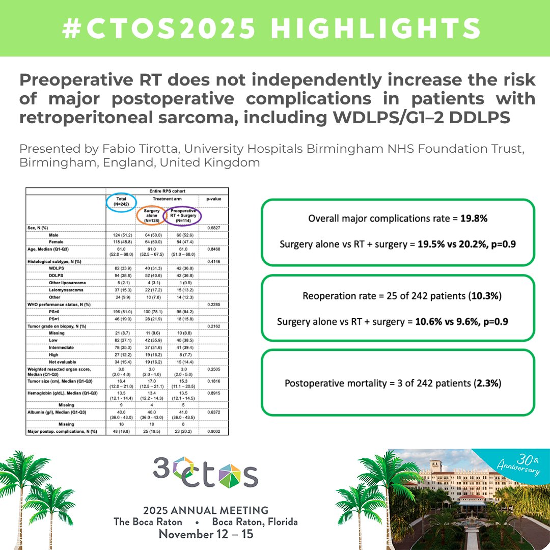 ctosociety's tweet image. Updates on Complications after #XRT for #Retroperitoneal #Sarcomas from #STRASS trial

PREOP RT is NOT Associated with increased major postoperative complications in patients with primary RPS
#CTOS2025 @tarpswg @EORTC @socsurgonc @ESSOnews @tirottafabio