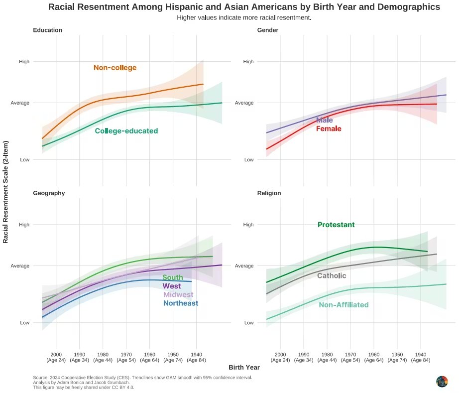 JakeMGrumbach's tweet photo. New from me and Bonica today in @newrepublic: Gen Z is the most racially progressive generation ever, including among men &amp; noncollege educated

Their music taste is pretty bad tho

link in reply https://t.co/iTHtDn81n4