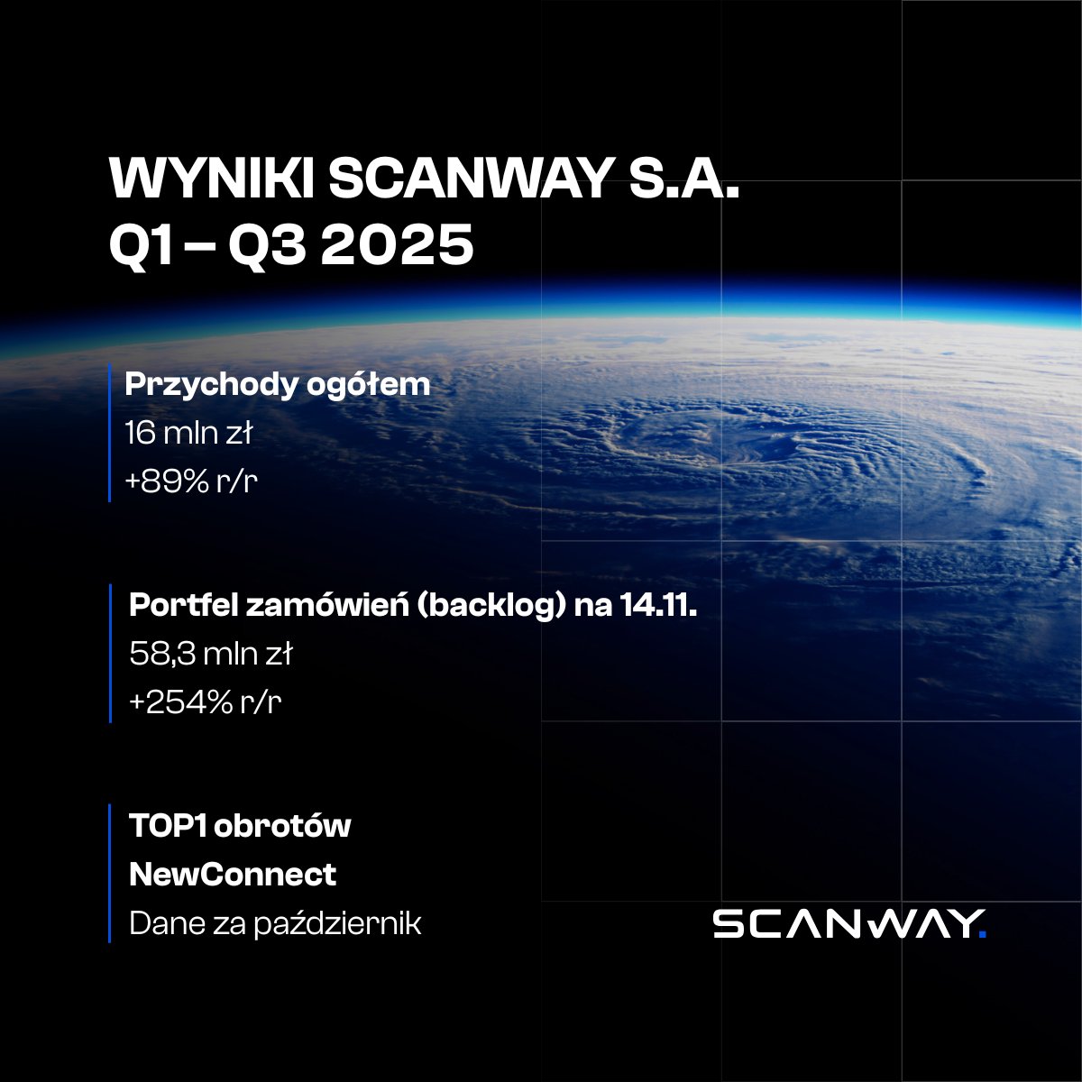 Od dłuższego czasu mam przyjemność dzielić się z Wami bardzo dobrymi rezultatami, które osiągamy z całym zespołem Scanway S.A. Dziś mogę zrobić to ponownie, z dużą satysfakcją.

Trzy kwartały 2025 roku zamknęliśmy przychodami ogółem na poziomie 16,0 mln zł, czyli niemal