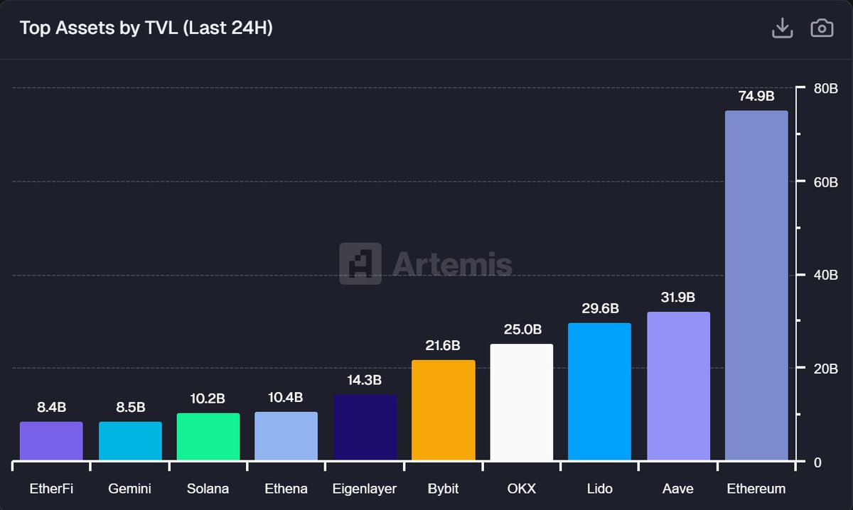 eth_everstake's tweet image. Ethereum dominance is unreal right now, there’s simply no competition!

With a total value locked (TVL) of $74.9 billion, Ethereum has the largest market share across all blockchains in the last 24 hours.

Source: @artemis