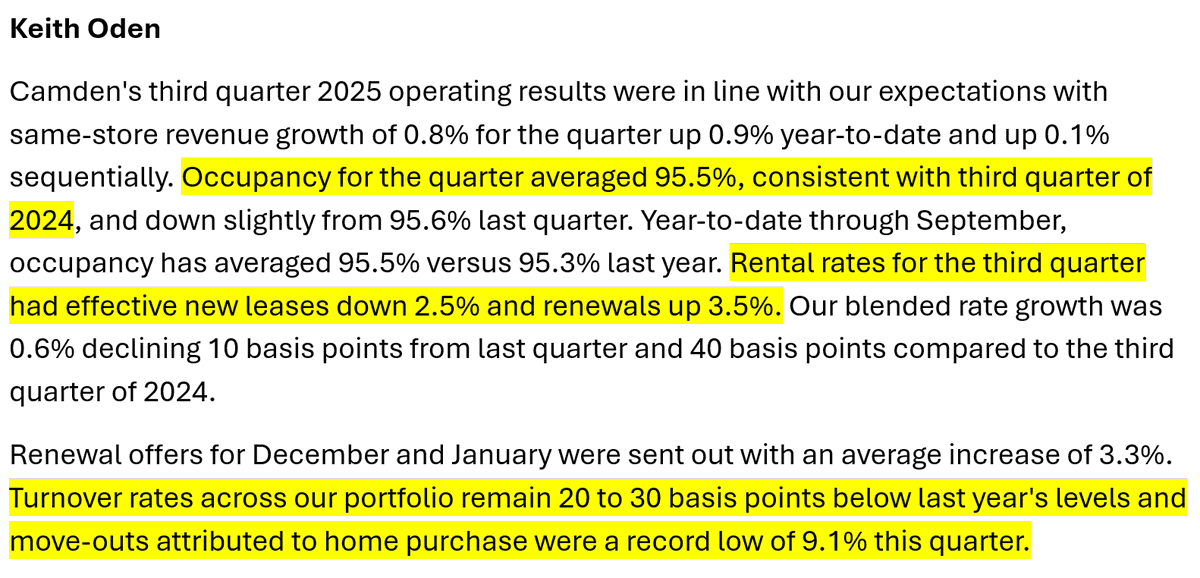 3) To that point, occupancy rates ARE still very solid (for Camden and most other REITs) at 95.5%, equaling same time last year.

But it's holding as new lease rents fell 2.5%.

Meanwhile, retention still strong. Renewal rents up 3.5%.