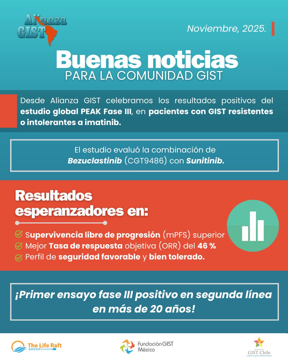 #repost ¡Hoy celebramos desde Alianza GIST este gran avance en el tratamiento de nuestros pacientes! 💛
Este logro representa una nueva esperanza para las personas, marcando un paso importante hacia la posibilidad de contar con un nuevo tratamiento estándar en segunda línea.