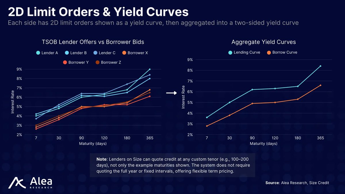 rheo_xyz's tweet image. Sophisticated capital operates with precision.

This means mapping cash flows, costs, and maturities ahead of time.

DeFi’s variable rates sacrifice cost certainty, while existing fixed-rate AMM models constrict duration.

Rheo’s Term Structure Order Book is the first protocol to…