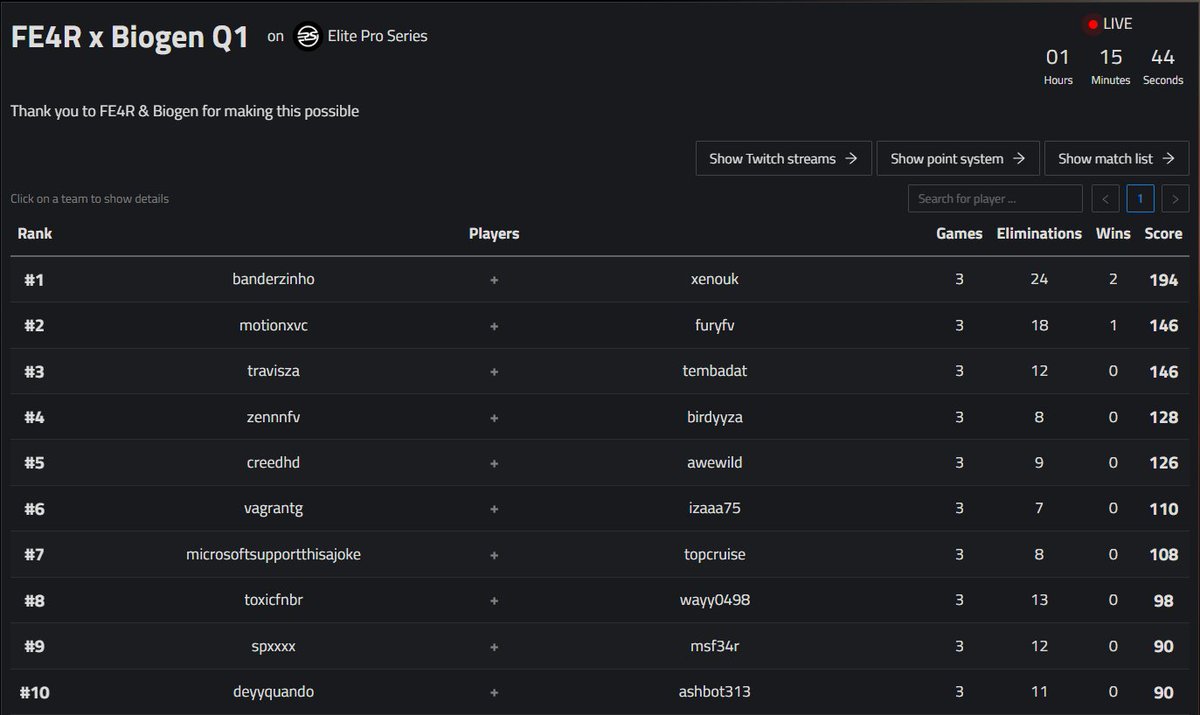 1st in <a href="/FE4R_Esports/">FE4R Esports</a> X <a href="/BiogenSA/">Biogen</a>  Q1 ggs <a href="/Xenobotfv/">Xenouk</a>