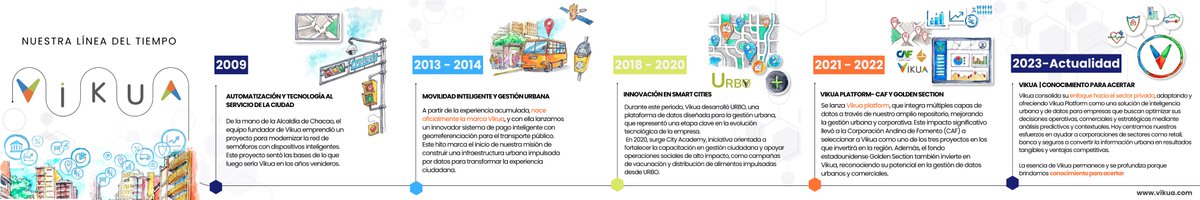 Cada paso nos ha llevado a transformar la manera en que las ciudades y las empresas entienden sus datos.

Esta es nuestra historia: una línea de tiempo marcada por innovación, propósito y evolución constante.

VIKUA | Transformamos datos en decisiones inteligentes.