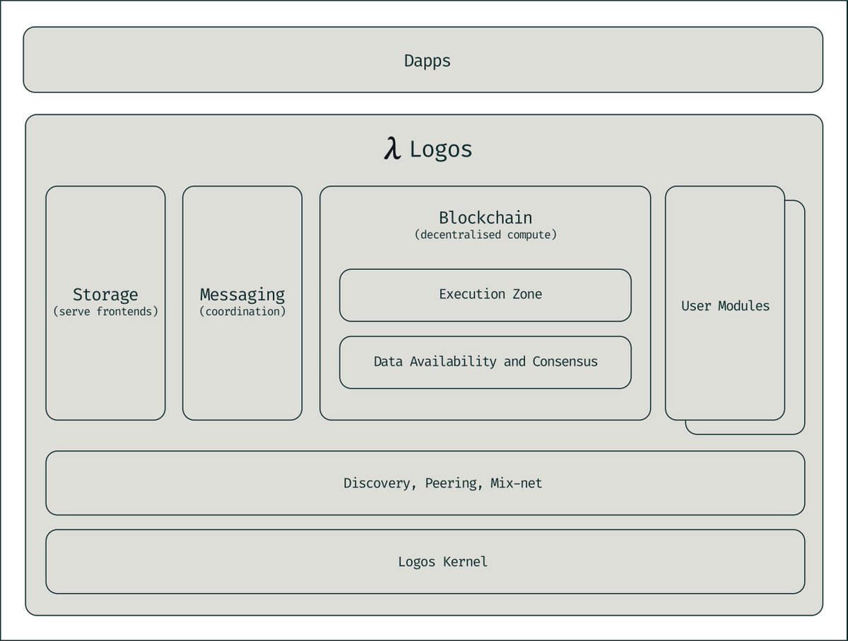 Codex_storage's tweet image. Codex is evolving.

From today, our protocols will be consolidated under Logos.

Over the past months, we have been working to simplify our structure and align our technologies towards a common goal.

The system is no longer working for us, so we are charting a new course by…