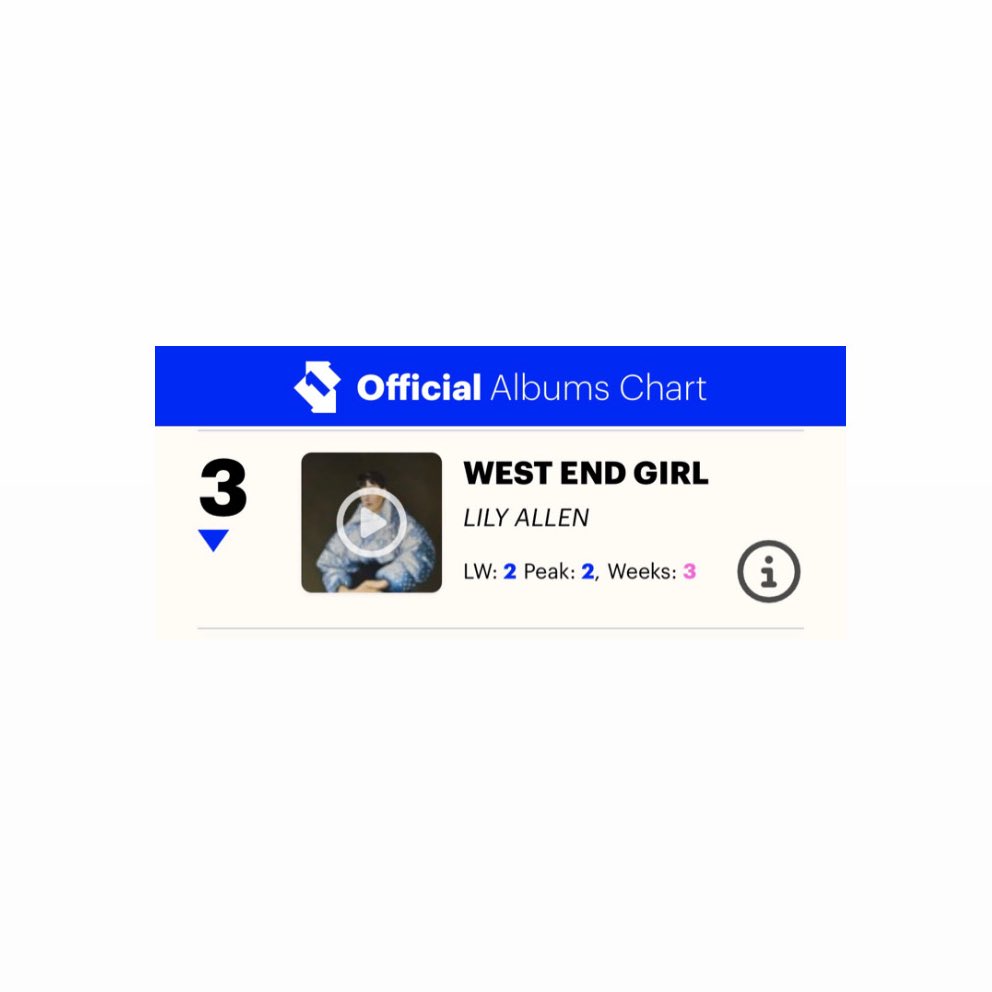 LilyAllenChart's tweet image. “West End Girl” is stable at #3 on UK Official Albums chart in its third week! 

— It joins “Alright Still” and “It’s Not Me, It’s You” as Lily Allen’s only albums to spend multiple weeks in the top 10 of the chart.