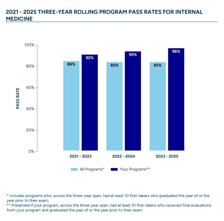 We are just so proud!! ABIM 2025 results!
<a href="/ABIMcert/">American Board of Internal Medicine (ABIM)</a> 
#ABIM2025 #IMLincoln