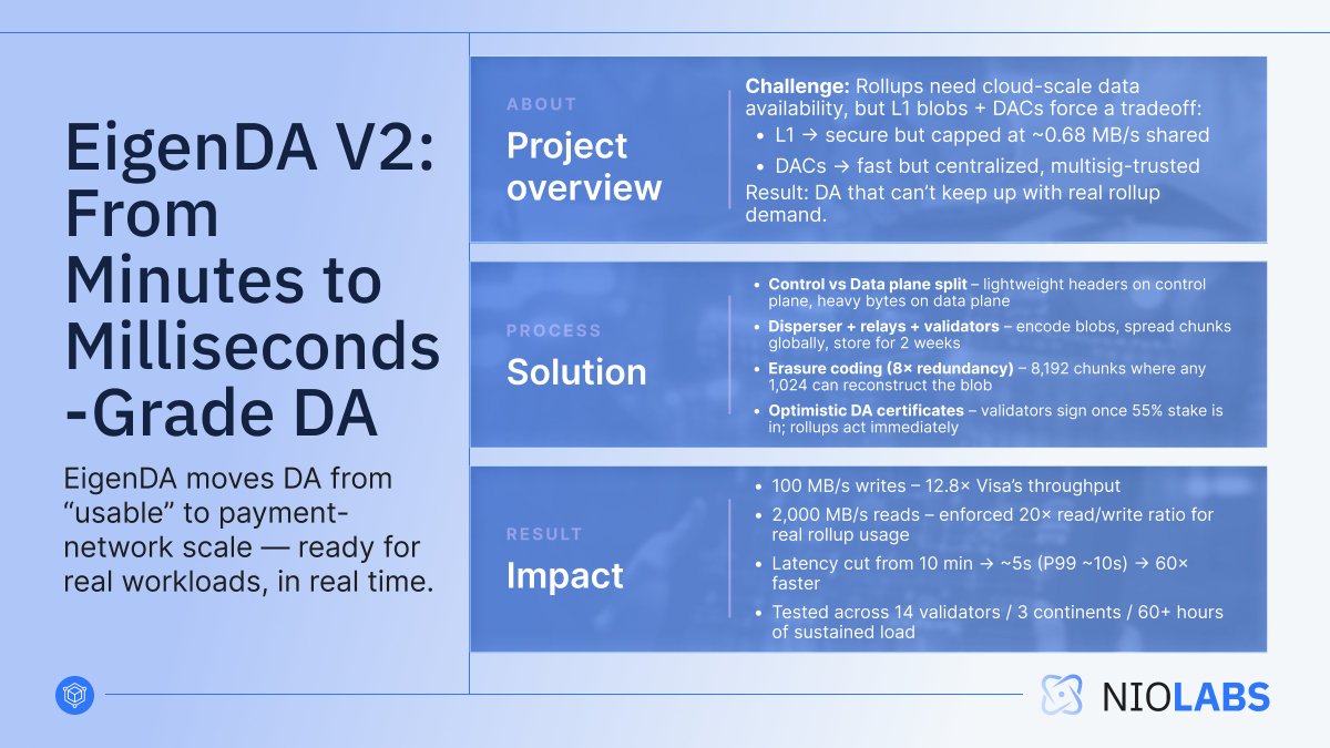 niolabs's tweet image. ⚡️EigenDA V2 made #DataAvailability ridiculously fast.

We’re talking minutes → milliseconds.

This is the DA breakthrough #Rollups, AI agents, and onchain apps have been waiting for.

The future of scaling is here.

#ModularBlockchain #Web3Scaling