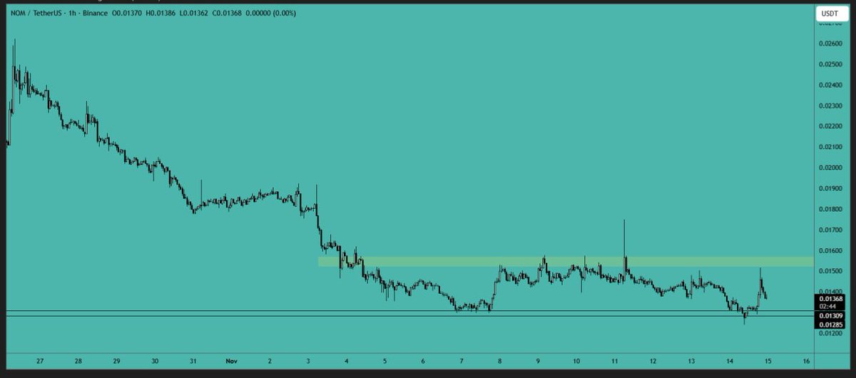 #NOM analysis:

#Price bounced from the #support area and was rejected from the #resistance area. You can open a long position at the support area with a tight stop loss.

Support Area: $0.01280-$0.01310
