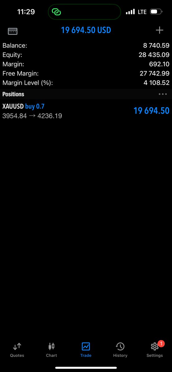 You think "the hunger" reduces when you attain profitablity, it actually grows, with every win comes the urge to do something bigger.. 
Imagine not closing full TP on this after holding for a week cause I wanted to reach a new personal ATH... Only took partials..
Unto the next.