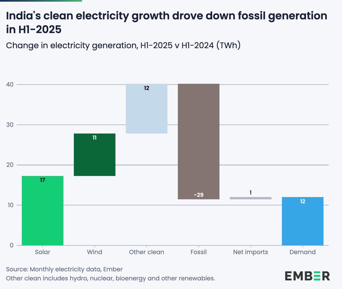 #India saw fossil generation FALL in the first half of 2025, as clean power grew rapidly ⚡️🇮🇳

Coal generation and emissions fell, even as India’s economy kept growing. 

Can #COP30 keep this momentum going? 

ember-energy.org/latest-insight…