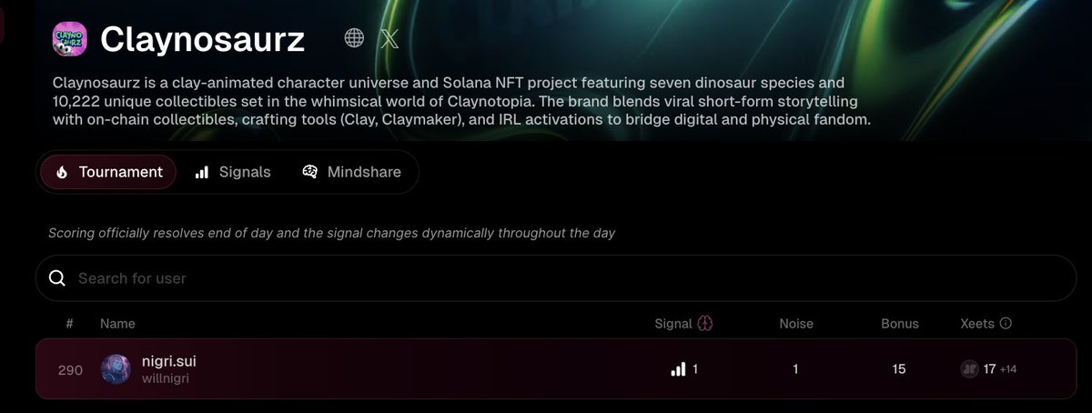 willnigri's tweet image. The stakes just got HIGHER for @Claynosaurz on @xeetdotai 🔥

New rewards structure:
🏆 Top 3 this month = mystery reward (no repeat winners)

Random winner selection:
• 2 from top 50
• 1 from 51-100
• 1 from 101-150

This means EVERYONE has a shot, not just the whales at the…