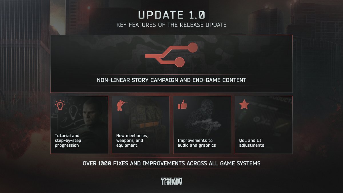 مع التحديث 1.0 للعبة الهروب من تاركوف، 

ينتظر اللاعبون عددًا كبيرًا من التحسينات والتغييرات والإصلاحات التي تؤثر على جميع جوانب اللعبة.

لقد أعددنا النقاط الرئيسية لنسخة الهروب من تاركوف دون الكشف عن الكثير من المحتوى الذي ينتظر اللاعبين، مما يتيح لك استكشاف كامل التغييرات