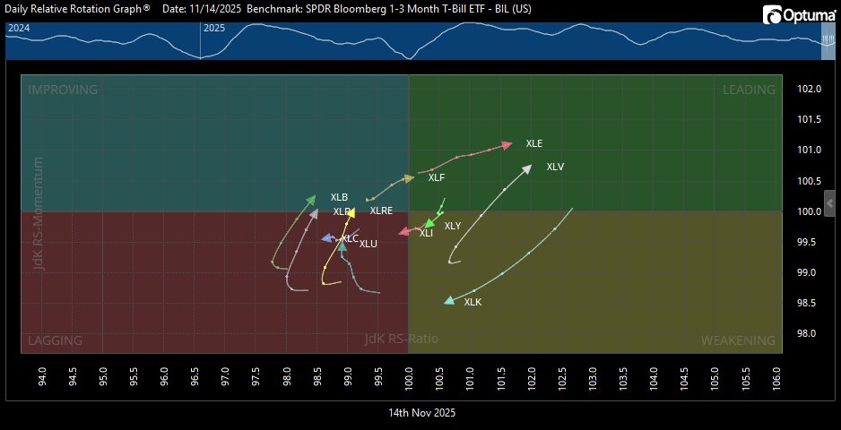 An ugly-ish week for the $SPX sets us up for a potentially nice rally. Several sectors are now pushing out (and upward) of the Red (Lagging) box.  If XLK could join this movement, the broad indexes could rally from here.  Getting close!