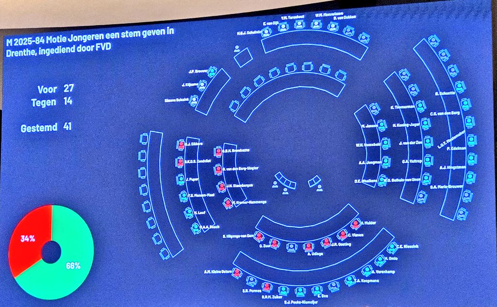 DrentheFvD's tweet image. 💪 Onze motie om de Jongerenomroep Drenthe te steunen is aangenomen!
Na stevige discussie, interrupties en een kleine aanpassing stemde een ruime meerderheid vóór.

Mooi dat jonge Drenten nu echt de kans krijgen om verder te groeien met steun van de provincie. 🙌

#FVD #Jongeren