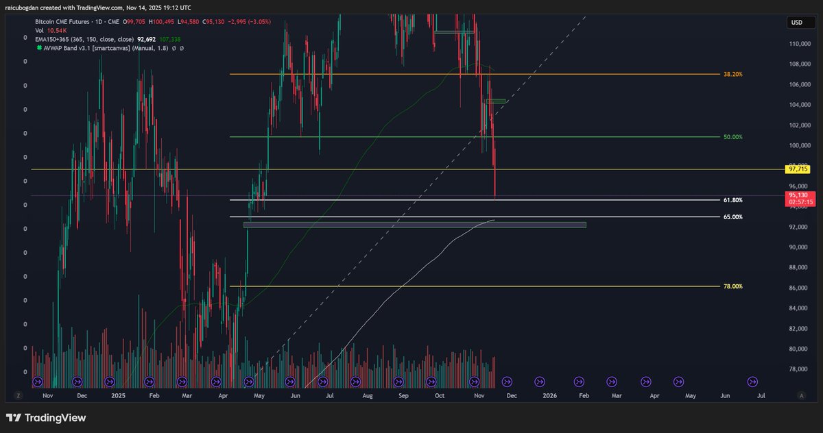 Loom__16's tweet photo. @StockmoneyL smells like this cme gap wants to be filled https://t.co/2UdLUhFQue