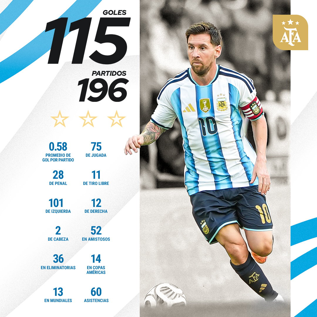 #SelecciónMayor 

📊 Datos de nuestro capitán 🔟

🐐 Lionel Messi y sus estadísticas goleadoras con la camiseta más linda de todas 😍

📰 shorturl.at/vk0GD