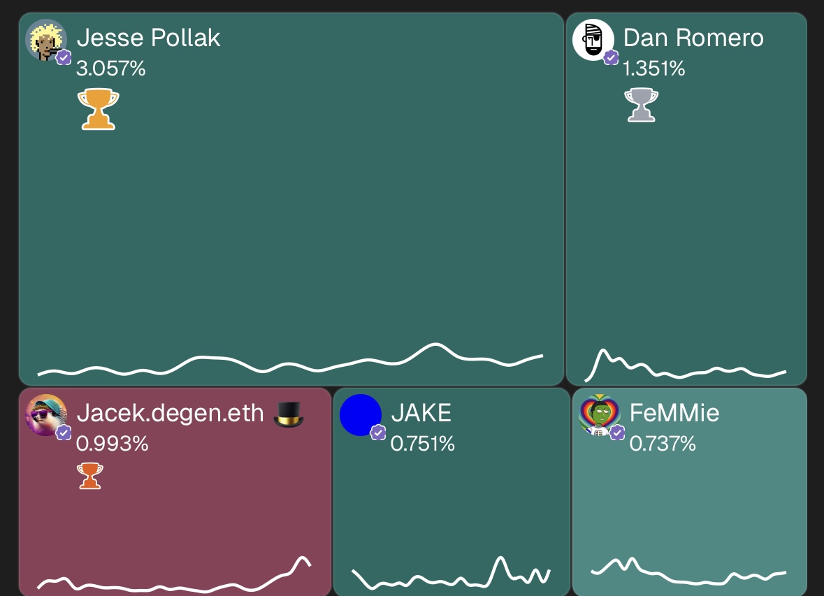 Top 5 Mindshare for today:

1️⃣ <a href="/jessepollak/">jesse.base.eth</a> - 3.057%
2️⃣ <a href="/dwr/">Dan Romero</a> - 1.351%
3️⃣ jacek - 0.993%
4️⃣ <a href="/0FJAKE/">JAKE</a> - 0.751%
5️⃣ <a href="/0xFemmie/">FeMMie.sol</a> - 0.737%

These creators captured the most attention on Farcaster network. 🧡