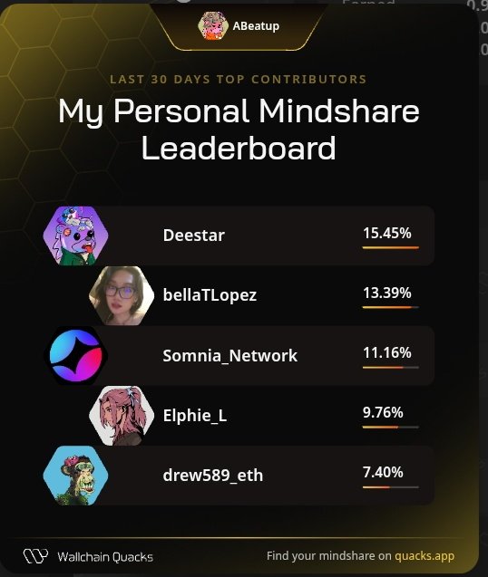 Just launched my Personal Mindshare Leaderboard on <a href="/wallchain/">Wallchain Quacks</a> 🦆
Massive thanks to everyone driving the most valuable mindshare with me this month:

<a href="/Deestar/">Deestar</a> – Discovery navigator
<a href="/bellaTLopez/">Bellalpz 🔔🎁</a> – Crypto news crusader
<a href="/Somnia_Network/">Somnia</a> – Lo-fi tinkerer
<a href="/Elphie_L/">elphie</a> – Feedback ranger