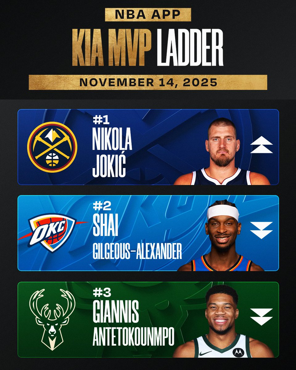 NBA's tweet image. After a 55-point night on 18-23 shooting in Denver’s sixth-straight win, Nikola Jokić (28.8 PPG, 13.1 RPG, 10.9 APG) moves into the No. 1 spot 🔥

Read @Powell2daPeople’s full Kia MVP Ladder on the NBA App!

➡️ nba.smart.link/m34uf87c8