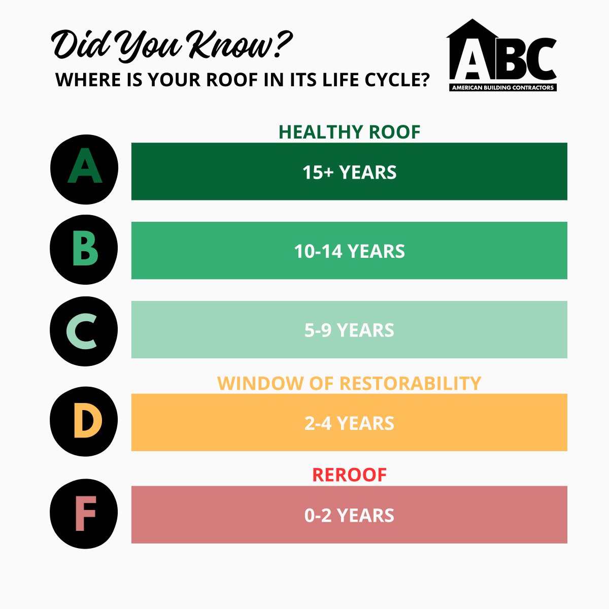 ABCwillhelp's tweet image. Do you know where your commercial roof is in its life cycle? The right timing makes all the difference in protecting your property and your bottom line.

Learn more at ABCWillHelp.com