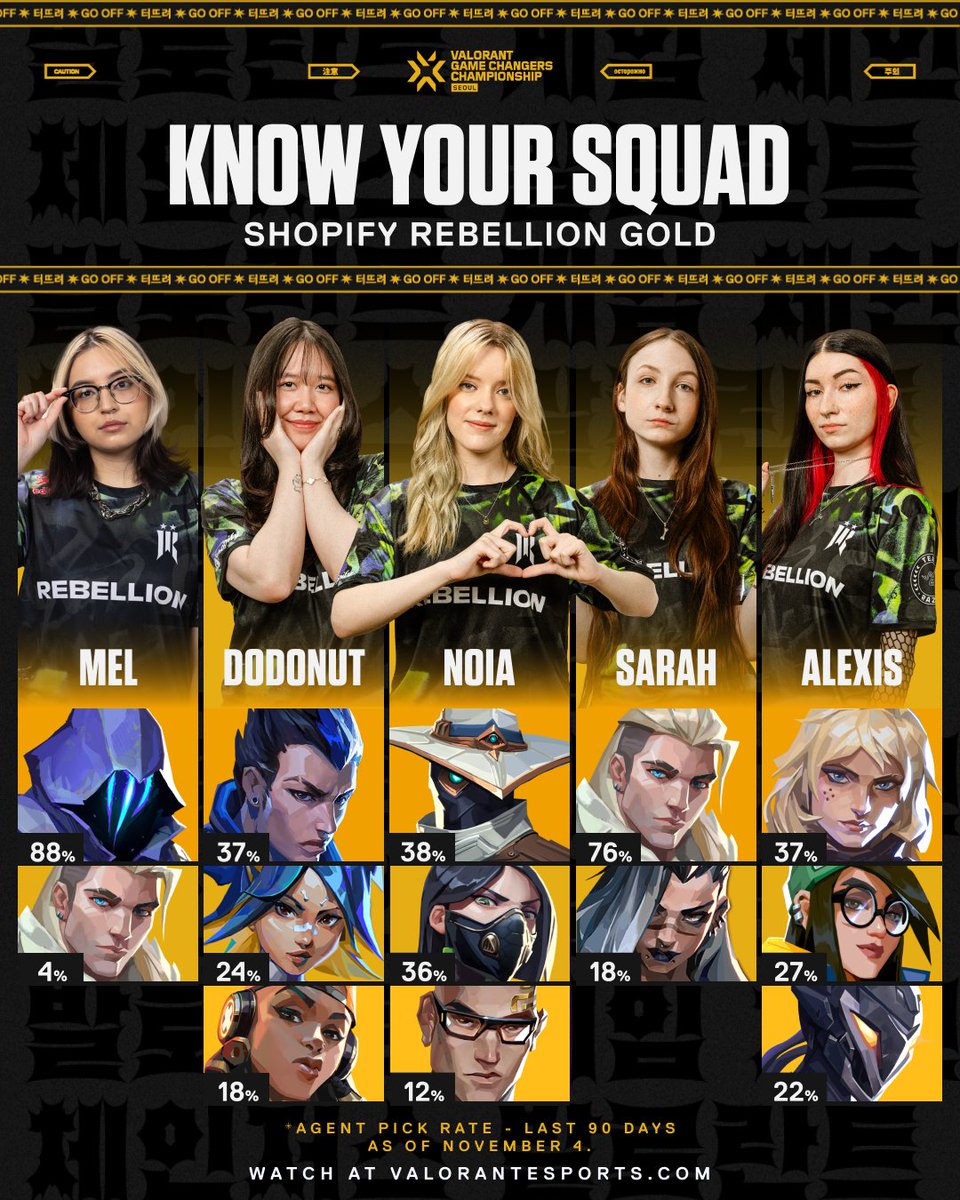 ValorantEsports's tweet image. Take a look at what agents the back-to-back champions, @SRVAL Gold, play heading into #VCTGameChangers Seoul! 👀
