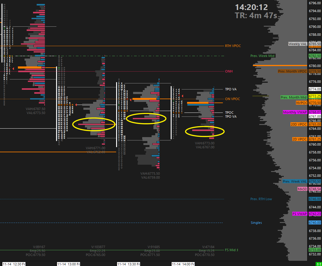 OrderFlowAdv's tweet image. Been watching absorption around 6763 - 6766 in ES.  Took a few small XSP scalps on the idea they were going to hold above ES 6750 (near prior day lows). No position currently, but was expecting a possible move back up toward HOD.  Happening now.