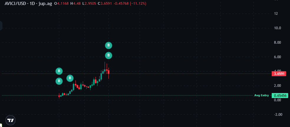 JW100x's tweet photo. First time I have added since TGE purchases

Round 2

$AVICI https://t.co/PfyXi351sZ