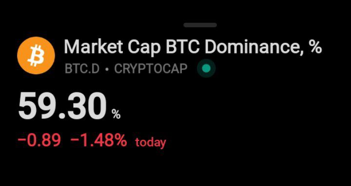 RK_Signals's tweet image. BTC.D dropping… 🩸

This is a good sign for alts.
Market just needs one green spark → ALTSEASON ON.🔥🚀