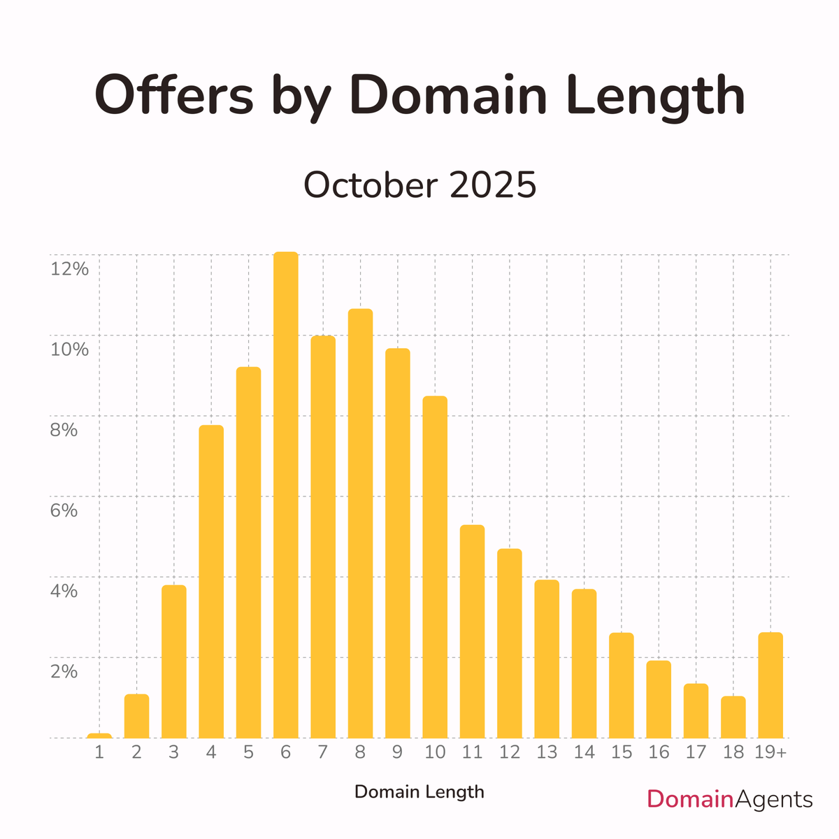TheDomainAgents's tweet image. 📊 Trends from October: 6-character domains saw a slight surge, making them the most targeted this month. The sweet spot remains firmly between 6 and 8 characters, as buyers continue to lean towards compact, memorable names.

#DomainTrends #Domains #DotCom #TLDs #Domains2025…