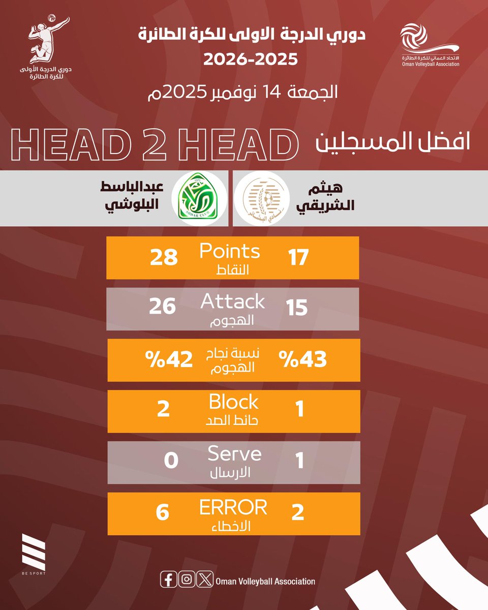 إحصاءات 📊 مباراة :-

البشائر ✖️ صحار

ضمن منافسات التصـفيات النهـائية لدوري الدرجة الأولى